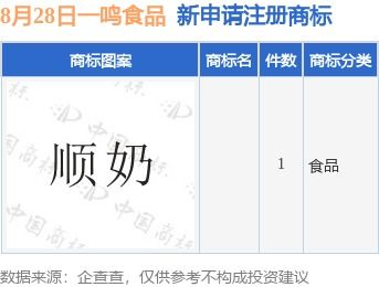 一鳴食品新提交1件商標(biāo)注冊(cè)申請(qǐng)